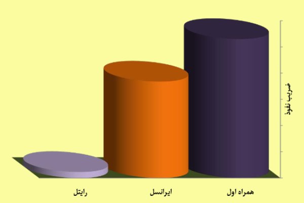 تعداد موبایل‌هایی که در دست ایرانی‌هاست