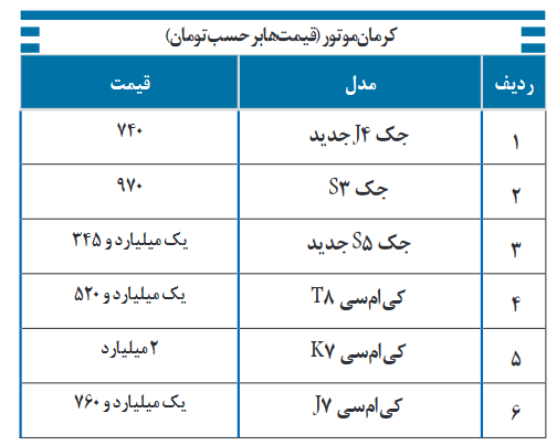 قیمت محصولات کرمان موتور، ۱۱ بهمن ۱۴۰۱
